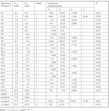 Table 2. Extreme values of scapular dimensions, surface area, and mathematical model coefficientsTabela 2
