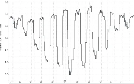 Fig. 1. Typical tracing of renal blood flow (RBF) re−sponses to direct electrical stimulation of renal nervesat increasing frequencies (1–10 Hz) in ascending, thendescending, order recorded with a computerized dataacquisition system (PowerLab, ADInstrument, Australia)