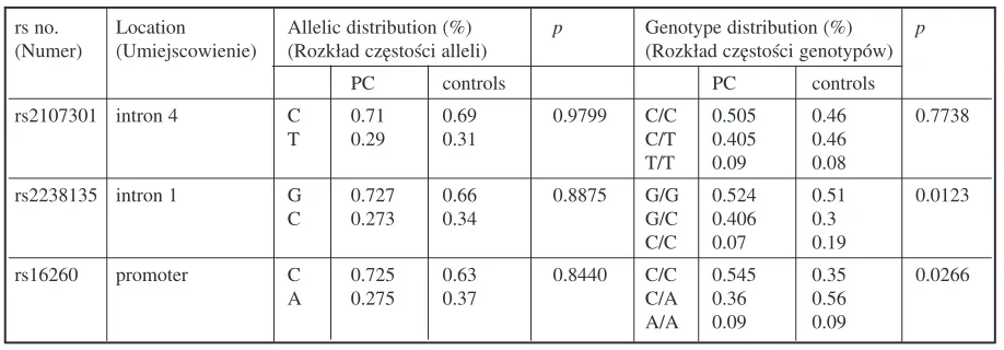 Table 3. Allelic and genotype distributions of the analyzed SNPs in the two groupsTabela 3