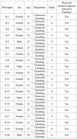 Table 1.  The details of the participants 