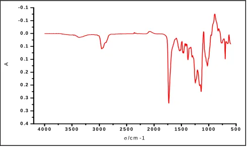Figure 3 was the infrared spectrogram of water-based PU/PA composite emulsion. At the 1740cm-1there was the R-OH group