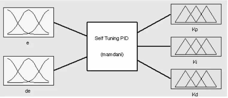 Figure 3.9 : Fuzzy inference block 