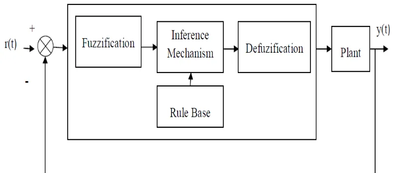 Figure 3.7: Structure Of Fuzzy Logic Controller System 