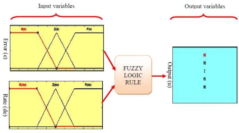 Figure 3.9: Membership function for input and output of fuzzy logic controller 