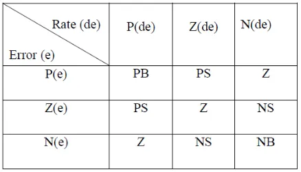 Table 3.2: Rule table of fuzzy logic controller (3 × 3) 