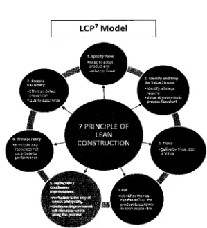 FIGURE 2 Lean Construction Principle Model (LCP') 