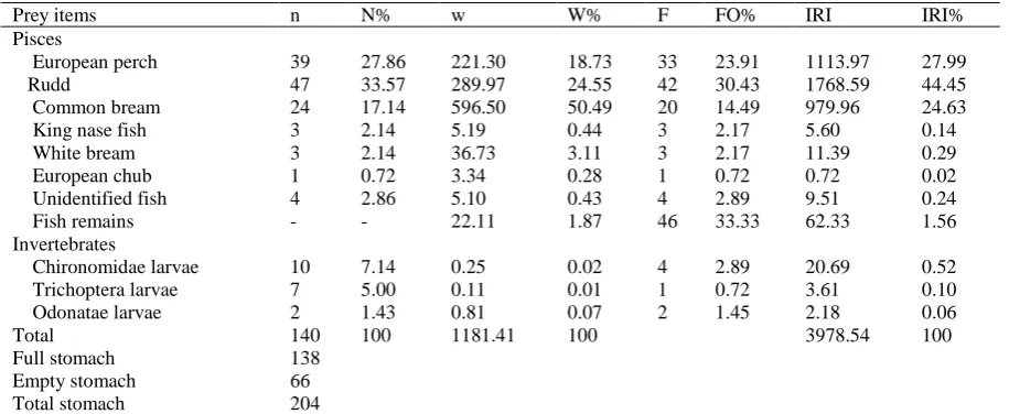 Table 1. N%, W%, FO%, and IRI% values of prey items in pike during study  