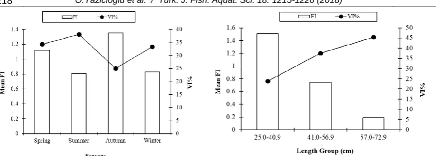 Figure 1.  The mean fullness index (FI) and vacuity index (VI %) for seasons and length groups in pike inhabiting Lake Ladik