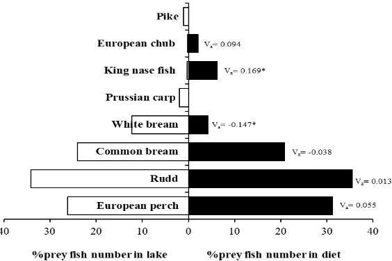 Figure 3. Pearre’s selectivity index of the prey fishes in small length group.  * Statistically significant (P<0.05)  