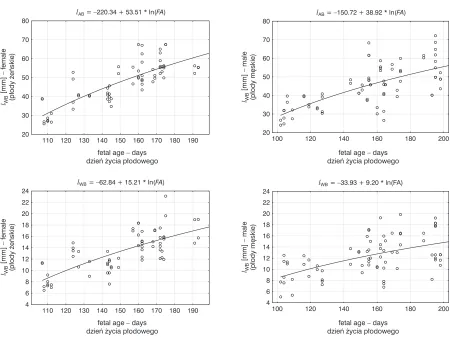 Fig. 3. Correlation diagrams of nerve divergenceheight and humeral length ratio (lWB/lAB) with morpho−logical age