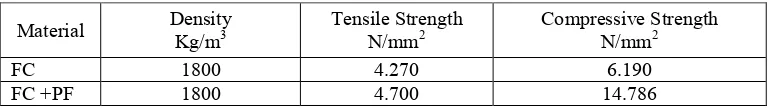 Table 1. Compressive and Tensile Strength FC and FC+PF.  