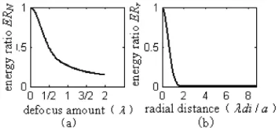 Fig. 1 Impact of Defocus Amount and Radial Distance on the PSF Energy