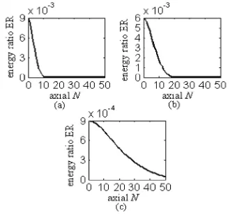 Fig. 3 3D-PSFAxial Energy Attenuation Diagram of Optical Axis