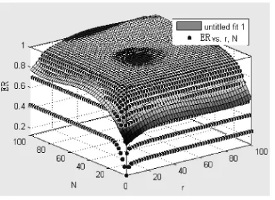 Fig. 7 6-order Polynomial Fitting Surface Plot of 3D-PSF with 40x Magnification