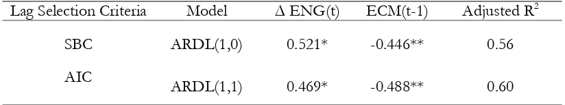 Table 4: Error Correction Representation for the Selected ARDL Models. 