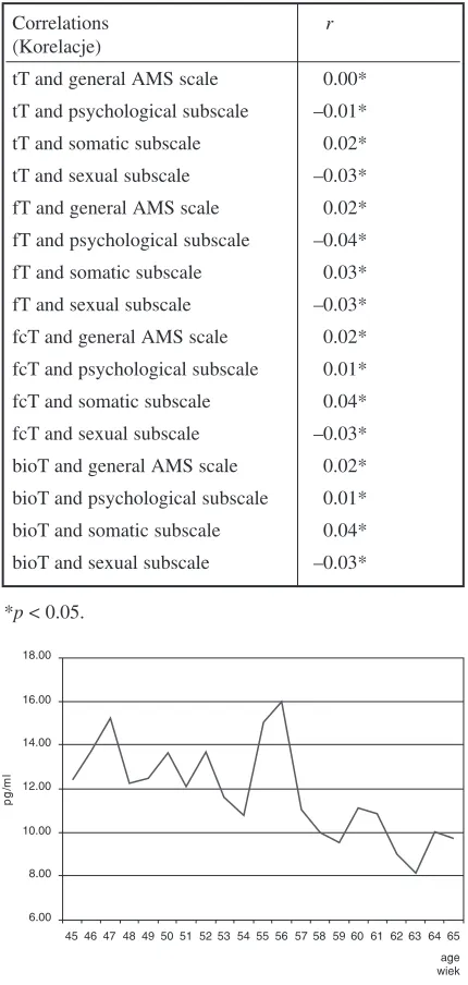 Fig. 2. The distribution of free testosterone concentration in relation to age in 268 men