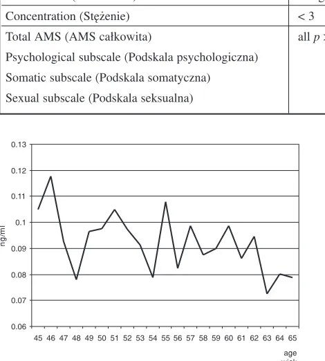 Fig. 3. The distribution of free calculated testosteroneconcentration in relation to agein 268 men