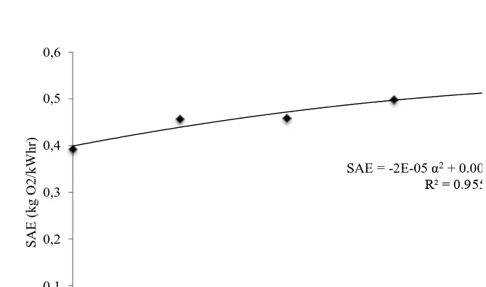 Figure 4. Variation of SAE with different angles of the propeller  (α) of submersible aerator
