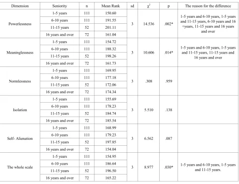 Table 4.  Kruskal-Wallis Test results about the teachers’ perceptions of organizational alienation behavior regarding seniority 