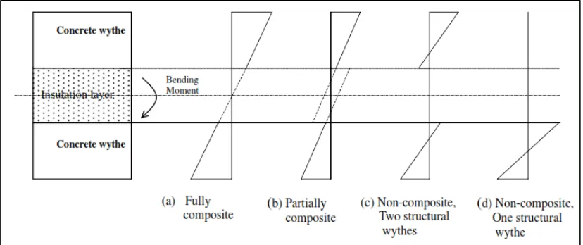 Figure 2.7: Strain distribution in sandwich panel under ﬂexure 
