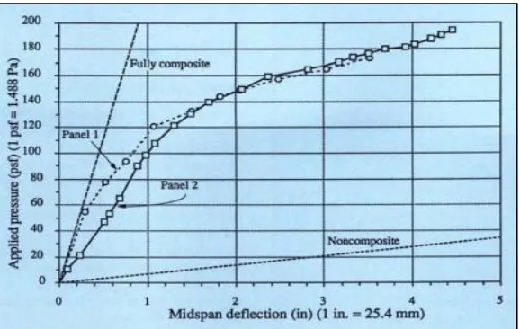 Figure 2.9: Applied load vs. mid-span displacement relationship 