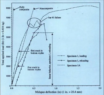 Figure 2.13: Load-deflection curves (Einea et al, 1994) 