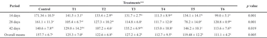 Table 1. Values of internal organs (X ± SE)* of broiler chickens given Lact. lactis and L