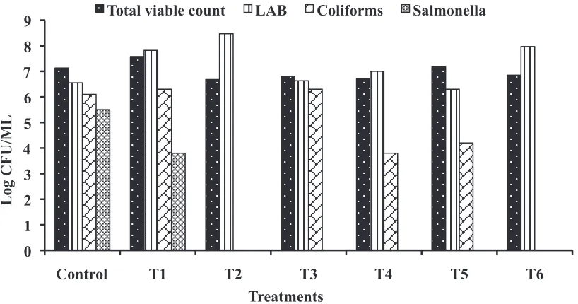 Figure 1. Cecal microflora composition of broiler chickens at the age of 14 days old given probiotic strains