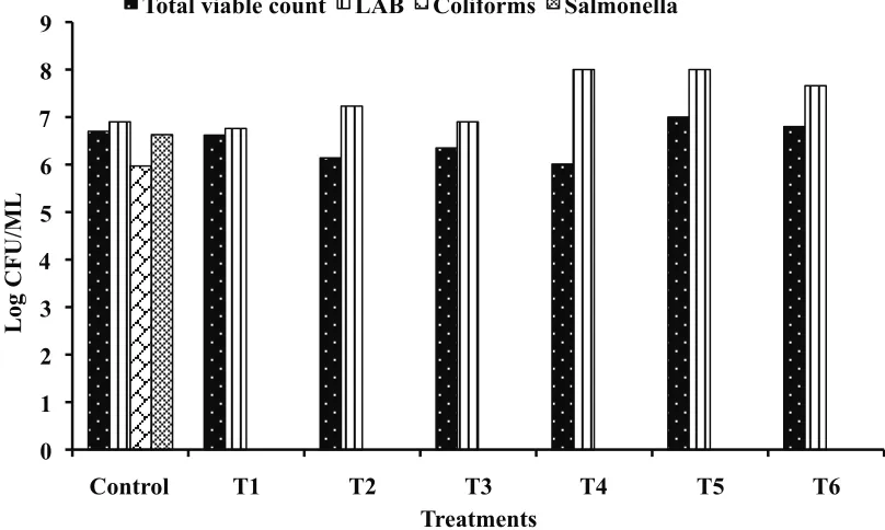 Figure 2. Cecal microflora composition of broiler chickens at the age of 28 days old given probiotic strains