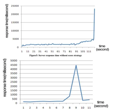 Figure 6: Figure of server response time with score strategy  