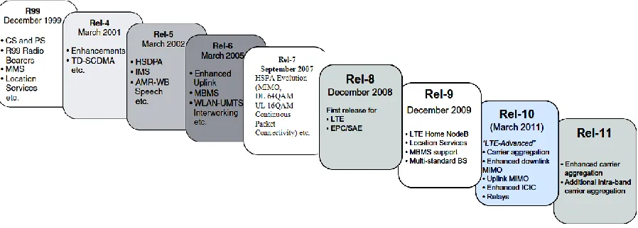 Figure 2.1: The release of 3GPP specifications for LTE (Dahlman, et al., 2008), 