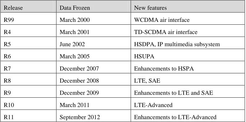 Table 2.1: 3GPP specification release for LTE and LTE-A (Cox, 2012) 