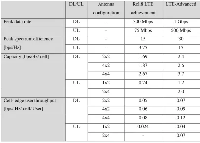 Table 2.3: System Performance Requirements for LTE-A compared to those achieved in 