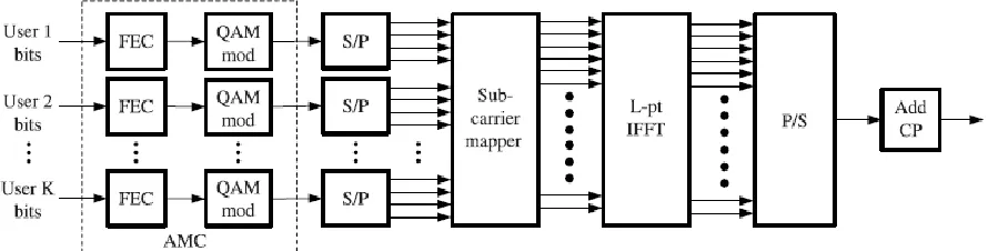 Figure 2.5: OFDMA downlink transmitter (Ghosh, et al., 2011). 