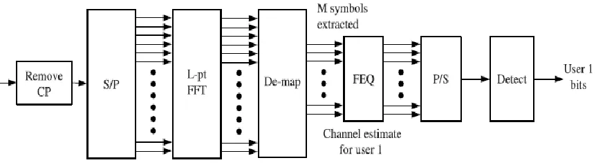 Figure 2.6: OFDMA downlink receiver for user 1(Ghosh, et al., 2011). 