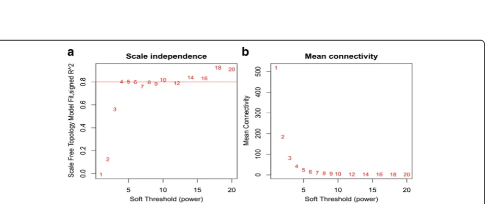Fig. 1 a Gene numbers corresponding to different gene expression thresholds. b Hierarchical clustering of hub genes in the clustering analysis.Branches of the dendrogram (the meta-modules) represent correlated-positive hub genes