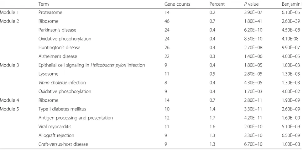 Table 1 GO enrichment analysis in co-expression modules