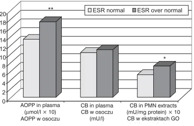 Fig. 1. CB activities in plasma and PMN extracts intertiles of increasing concentration of plasma AOPPs