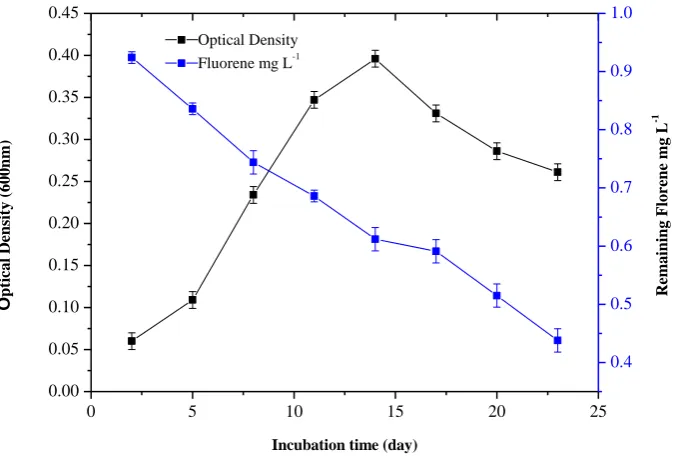 Table 1 GC retention time and electron impact mass spectral properties of metabolites formed from fluorene utilization by USTB-C  