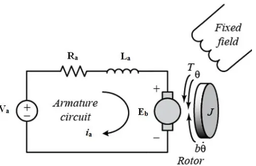 Figure 2.1 : Schematic representation of the considered DC motor 