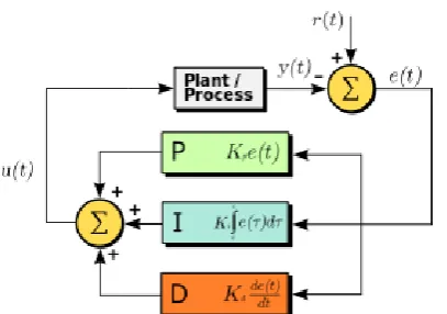 Figure 2.4 : PID controller block diagram 