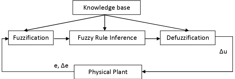 Figure 3.5:Typical configuration of a fuzzy logic controller  