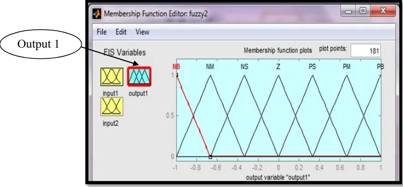 Figure 3.9:  Input 2 in FIS Editor 