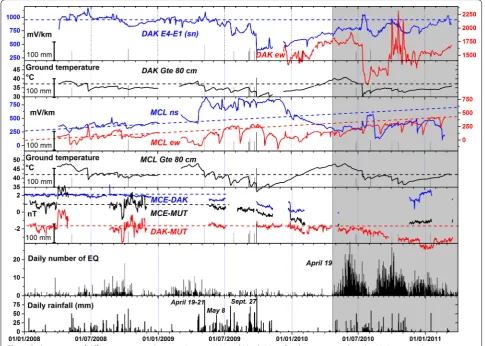 Fig. 5 Daily variations of different parameters between January 2008 and March 2011. Gray box corresponds to the 2010 seismovolcanic crisis