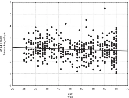 Fig. 1. Correlation between BMD at the femoral neckand age