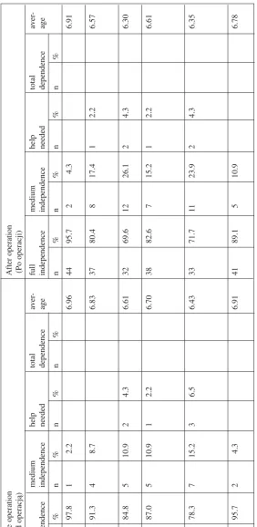 Table 4. Assessment of functional capacity according to the RFI scale: personal care