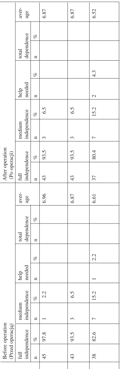 Table 6. Assessment of functional capacity according to scale the RFI: mobility