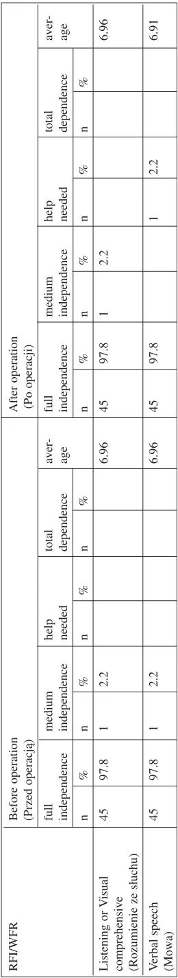 Table 7. Assessment of functional capacity according to the RFI scale: locomotion