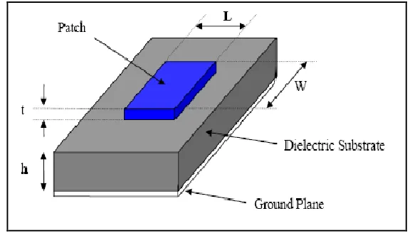 Figure 2.2 Microstrip Patch Antenna Structure. 