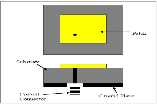 Figure 2.3: Coaxial Feed 